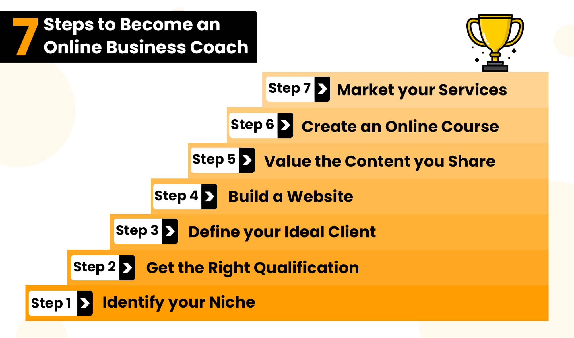 7 Steps to Become an Online Business Coach